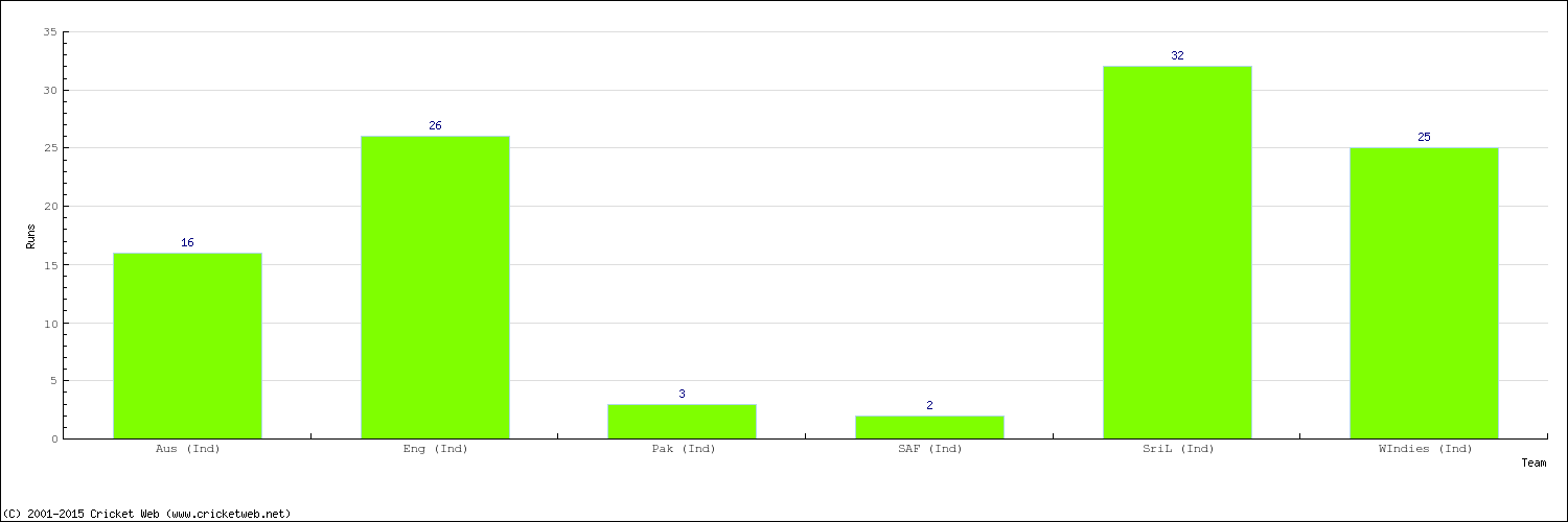 Runs by Country