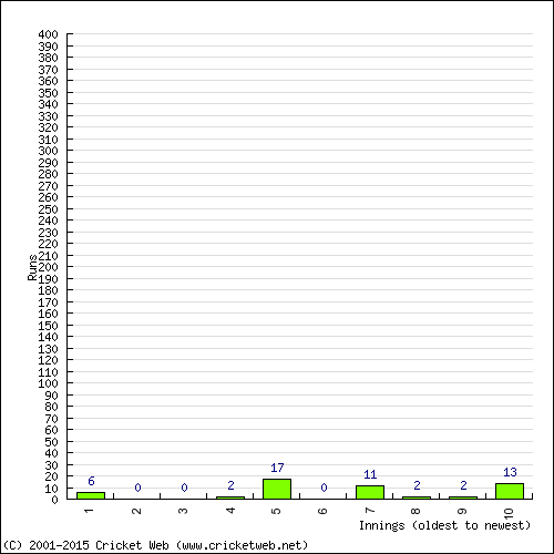 Batting Recent Scores