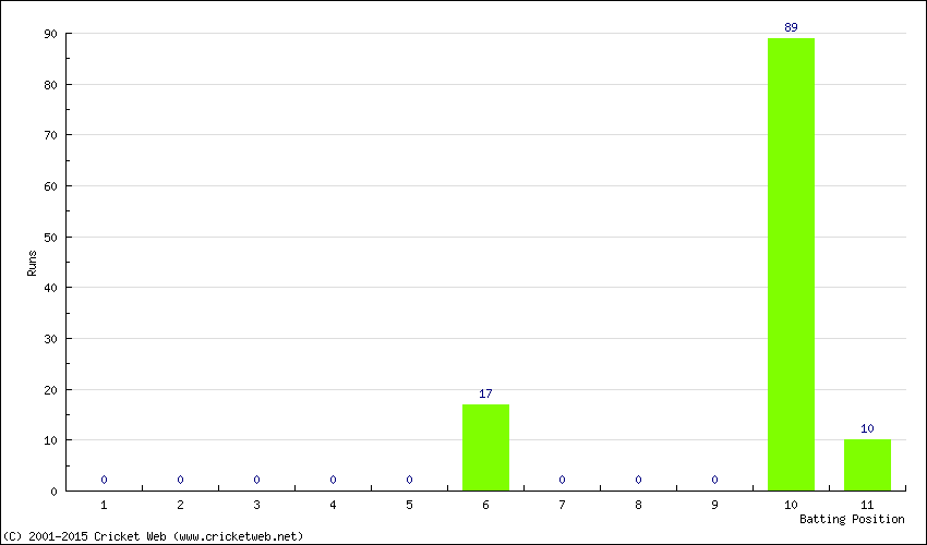 Runs by Batting Position