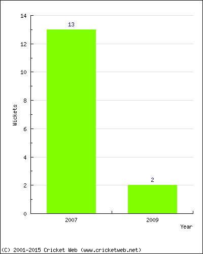 Wickets by Year