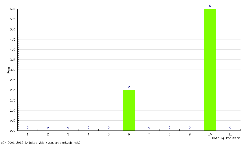 Runs by Batting Position