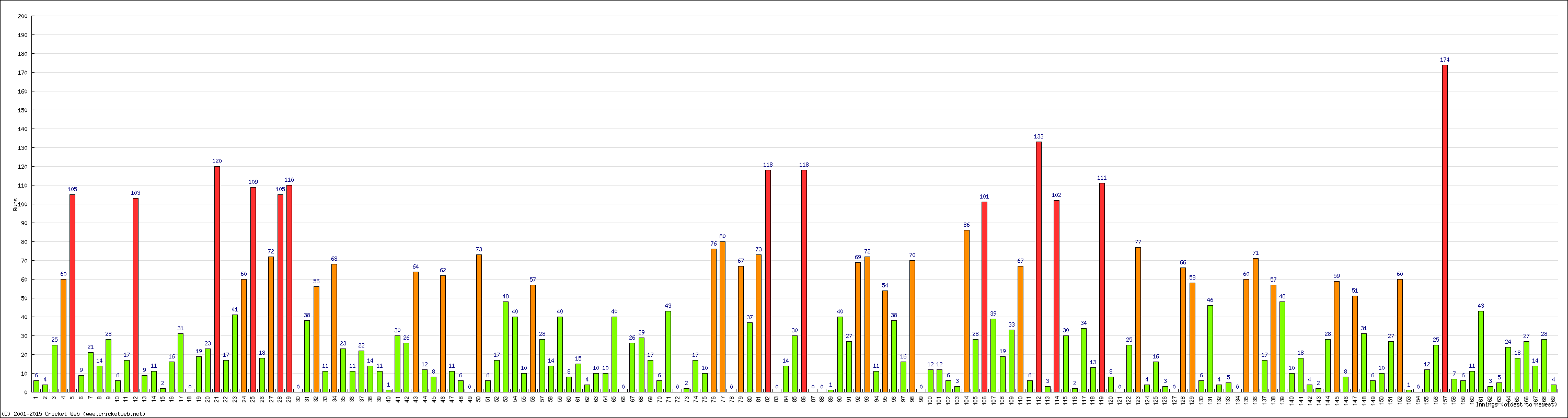 Batting Performance Innings by Innings