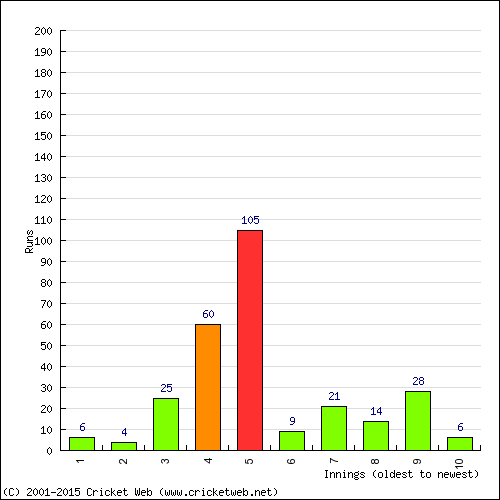 Batting Recent Scores