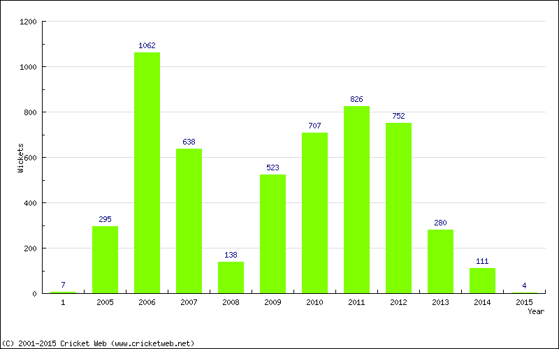 Runs by Year