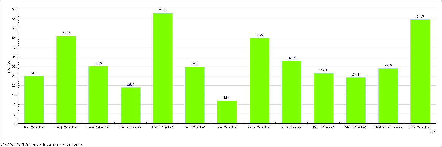 Batting Average by Country