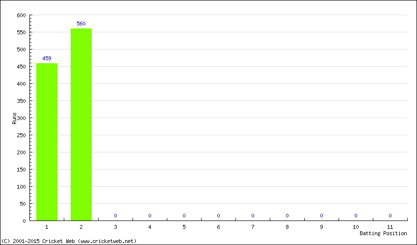 Runs by Batting Position