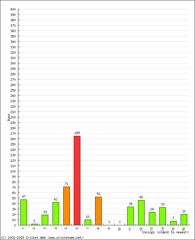 Batting Performance Innings by Innings - Away