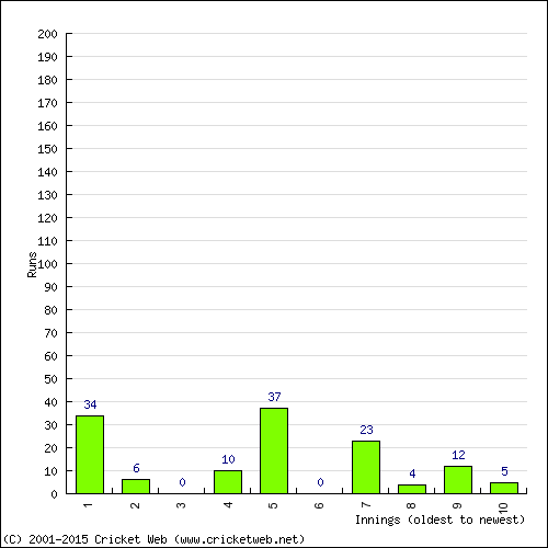 Batting Recent Scores