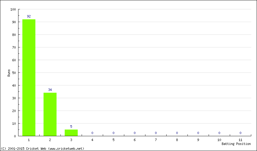 Runs by Batting Position