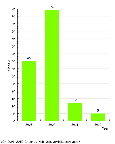 Runs by Year