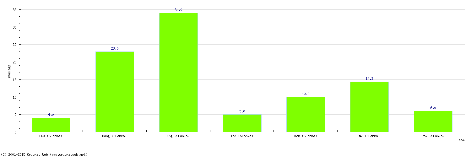 Batting Average by Country