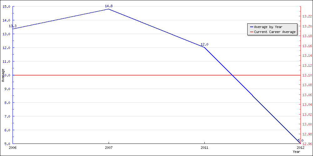 Batting Average by Year