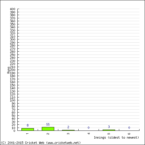 Batting Recent Scores