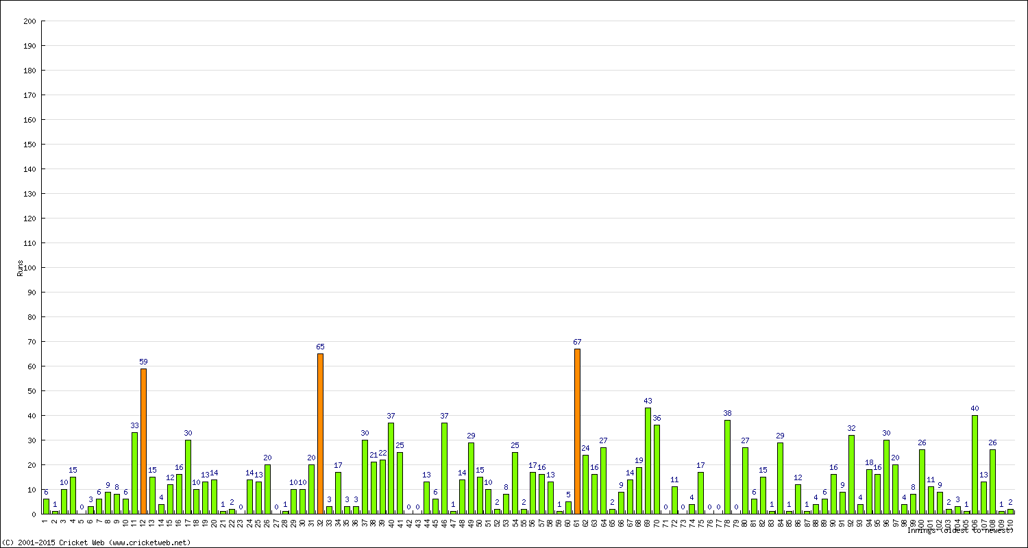 Batting Performance Innings by Innings