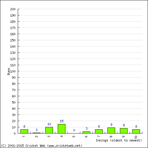 Batting Recent Scores