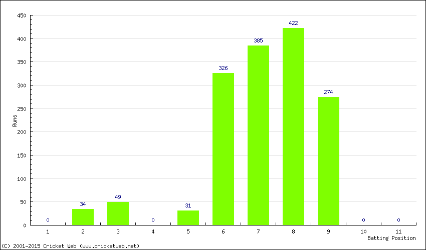 Runs by Batting Position