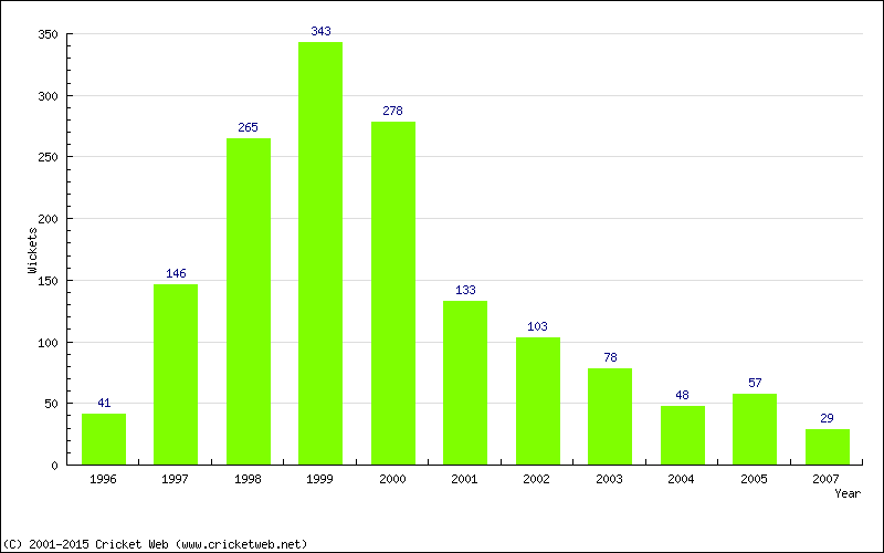 Runs by Year