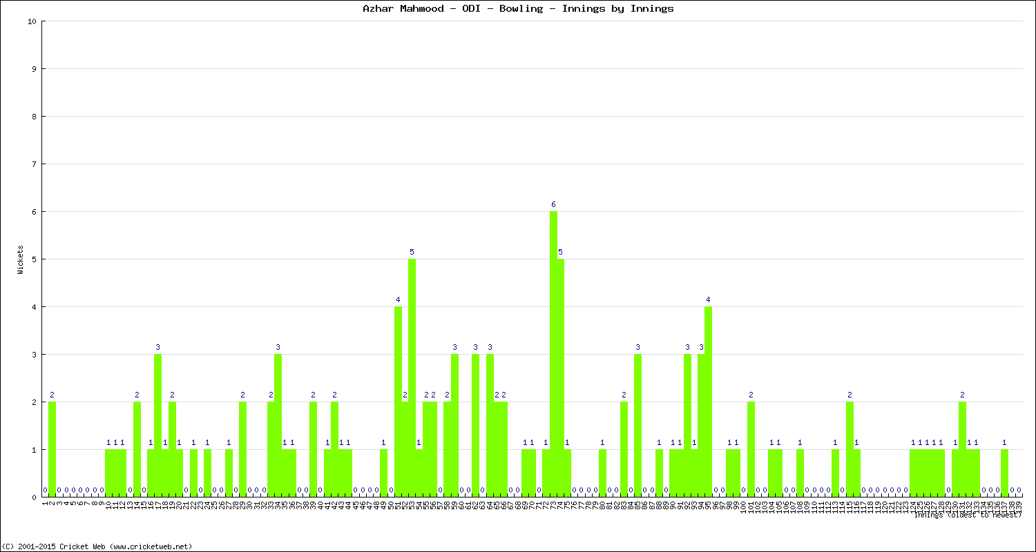 Bowling Performance Innings by Innings