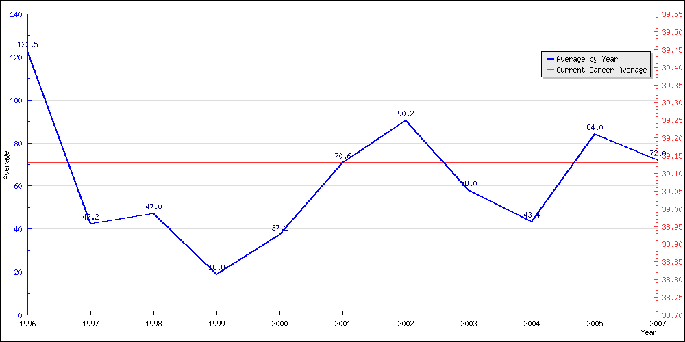 Bowling Average by Year