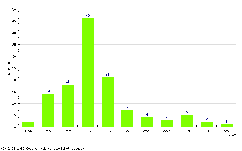 Wickets by Year