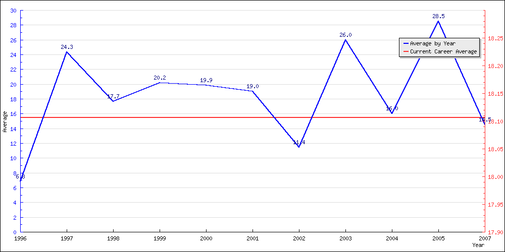 Batting Average by Year