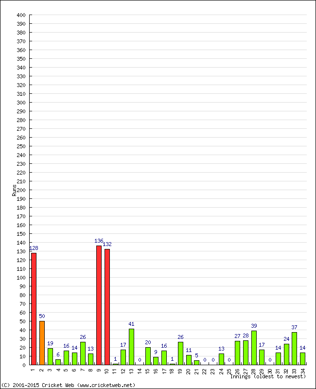 Batting Performance Innings by Innings