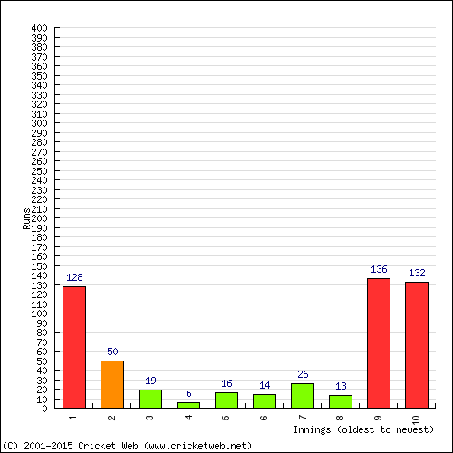 Batting Recent Scores