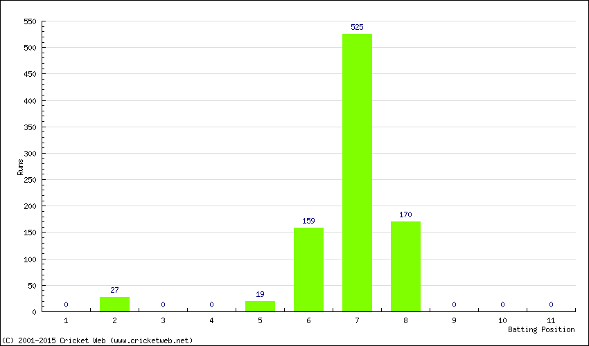 Runs by Batting Position