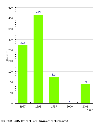 Runs by Year