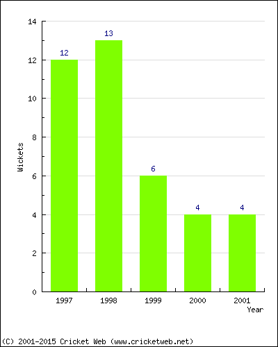 Wickets by Year