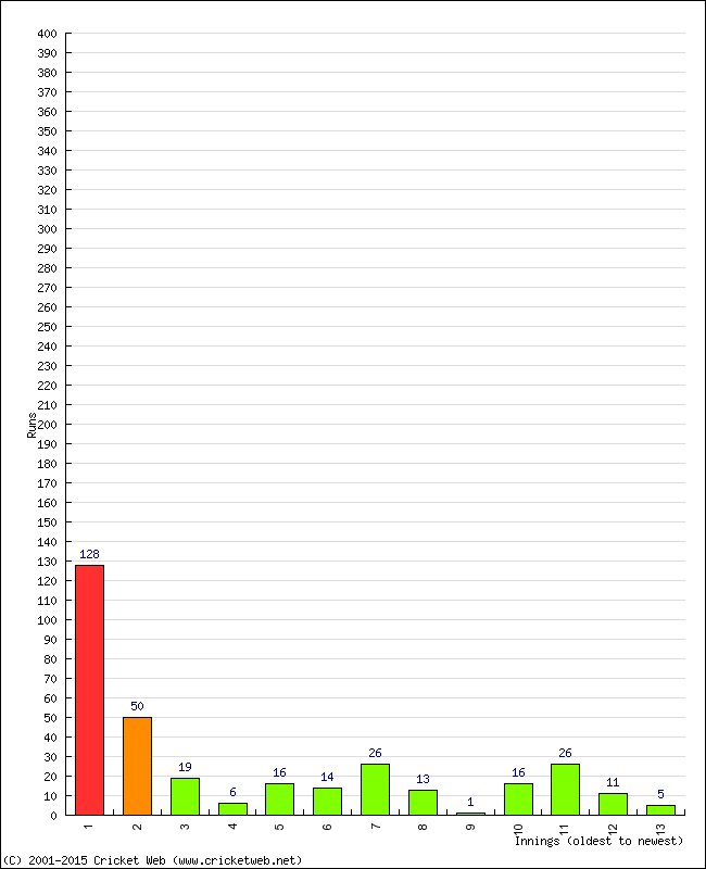 Batting Performance Innings by Innings - Home