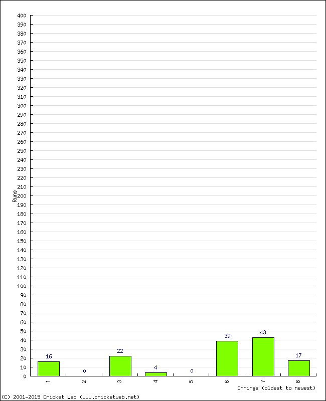 Batting Performance Innings by Innings