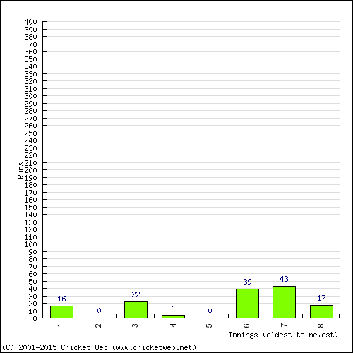 Batting Recent Scores