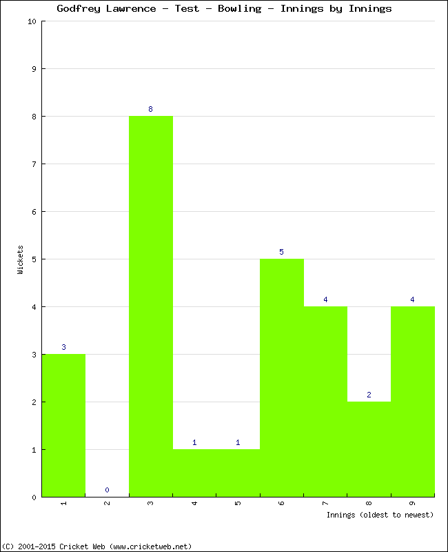 Bowling Performance Innings by Innings