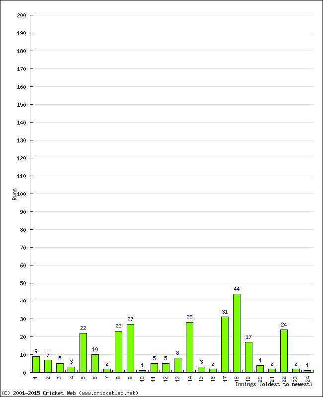 Batting Performance Innings by Innings