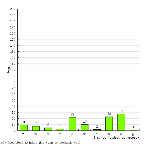 Batting Recent Scores