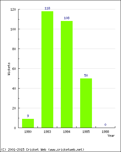 Runs by Year