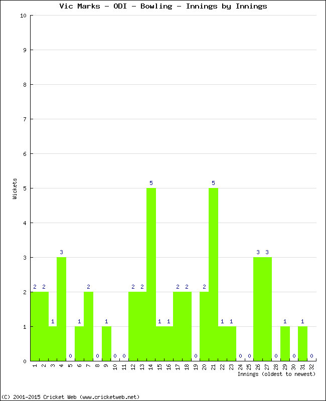 Bowling Performance Innings by Innings