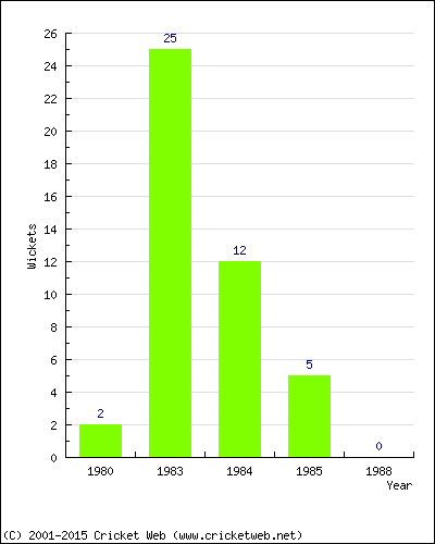 Wickets by Year