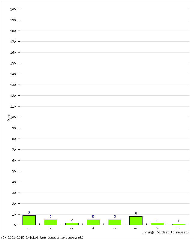 Batting Performance Innings by Innings - Home