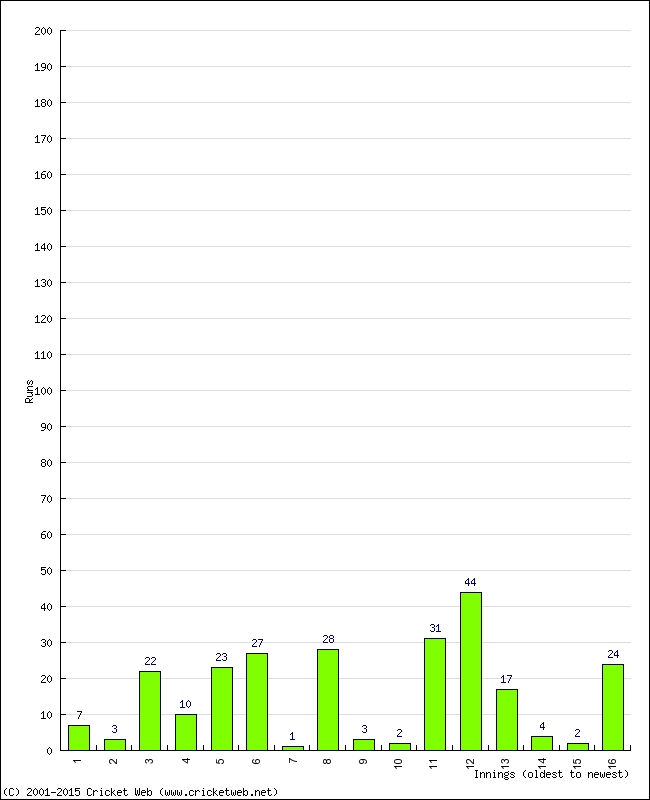 Batting Performance Innings by Innings - Away