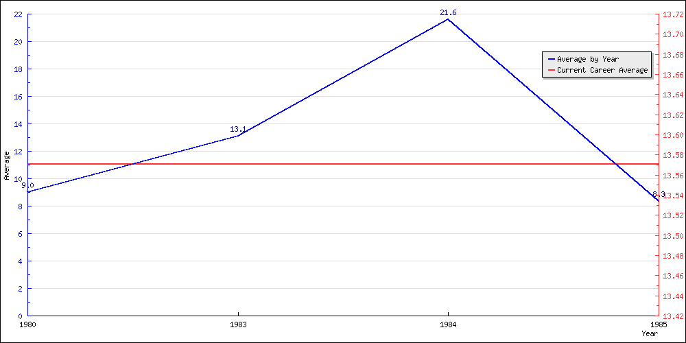 Batting Average by Year