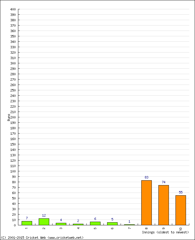 Batting Performance Innings by Innings