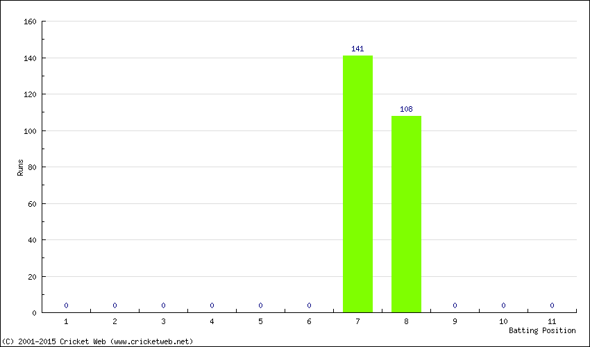 Runs by Batting Position