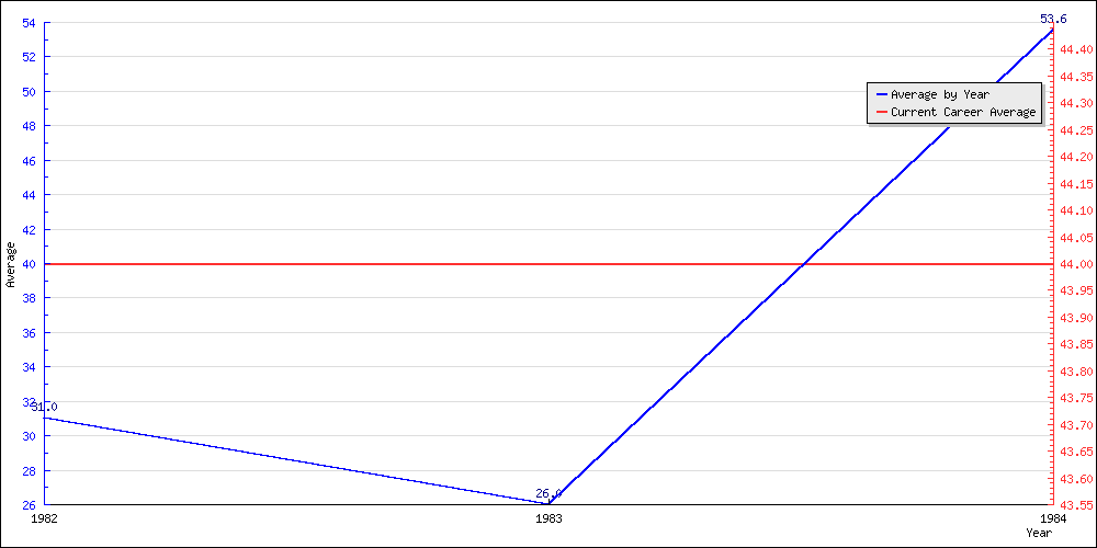 Bowling Average by Year