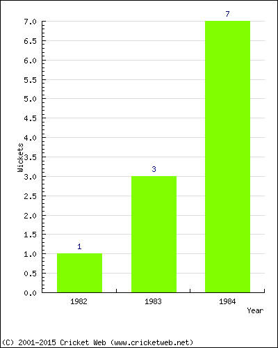 Wickets by Year