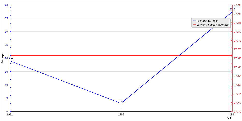 Batting Average by Year