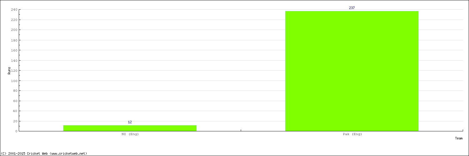 Runs by Country