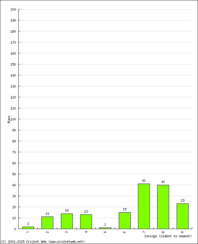 Batting Performance Innings by Innings