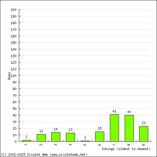 Batting Recent Scores